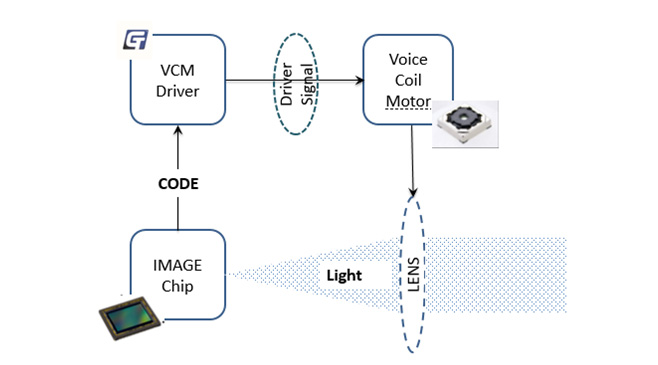 九游会·j9重磅宣布VCM Driver+ EEPROM二合一产物GT9778，刷新用户拍摄体验