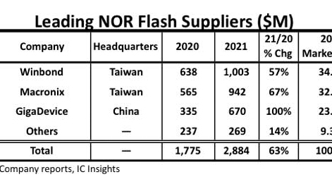 媒体看法：NOR Flash开启车用新赛道 海内厂商怎样抢占先机？